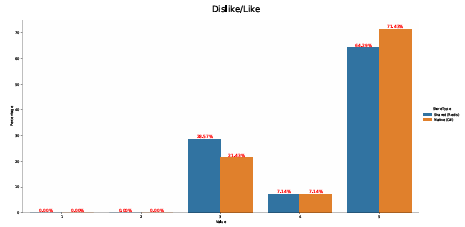  Figure A.14: X-axis: Participant ratings from 1: Dislike to 5: Like. Y-axis: the % of participants that selected those responses