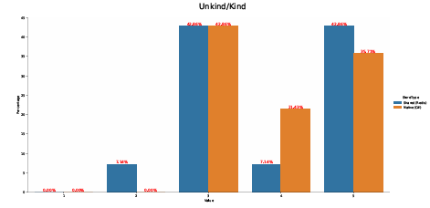  Figure A.16: X-axis: Participant ratings from 1: Unkind to 5: Kind. Y-axis: the % of participants that selected those responses