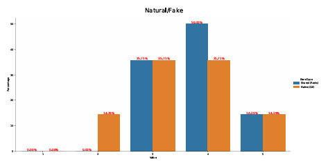  Figure A.4: X-axis: Participant ratings from 1: Fake to 5: Natural. Yaxis: the % of participants that selected those responses
