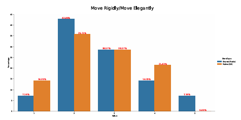  Figure A.8: X-axis: Participant ratings from 1: Moving Rigidly to 5: Moving Elegantly. Y-axis: the % of participants that selected those responses