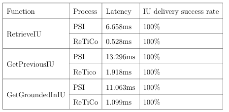  Table 4.3: Latency and IU delivery success rate of each Function for Shared (Redis) IU Store when it is situated in a third machine.