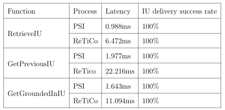  Table 4.4: Latency and IU delivery success rate of each function for Shared (Redis) IU Store when it is situated in the same machine as PSI.