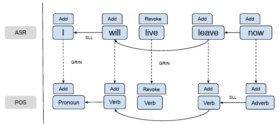 Figure 1.2: IUs from two modules (speech recognizer and parts of speech tagger) connected by GRIN.