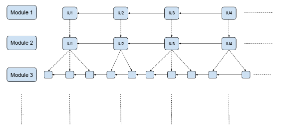  Figure 1.3: A complex network of IUs generated by multiple modules.