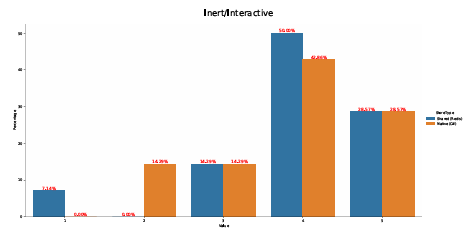  Figure A.12: X-axis: Participant ratings from 1: Inert to 5: Interactive. Y-axis: the % of participants that selected those responses
