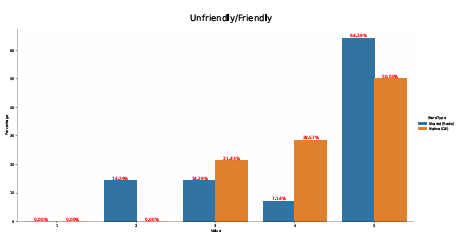  Figure A.15: X-axis: Participant ratings from 1: Unfriendly to 5: Friendly. Y-axis: the % of participants that selected those responses