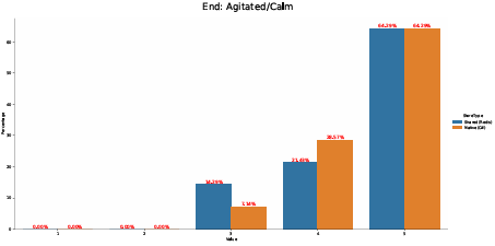  Figure A.27: X-axis: Participant ratings from 1: Agitated to 5: Calm. Y-axis: the % of participants that selected those responses
