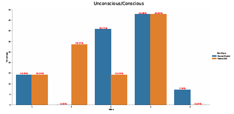 Figure A.6: X-axis: Participant ratings from 1: Unconscious to 5: Conscious. Y-axis: the % of participants that selected those responses