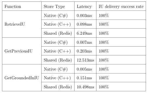 Table 4.1: Latency and IU delivery success rate of each function for each store type for PSI