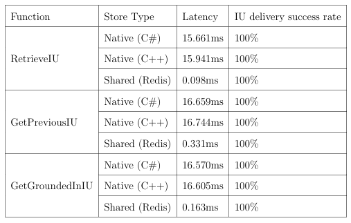Table 4.2: Latency and IU delivery success rate of each function for each store type for ReTiCo